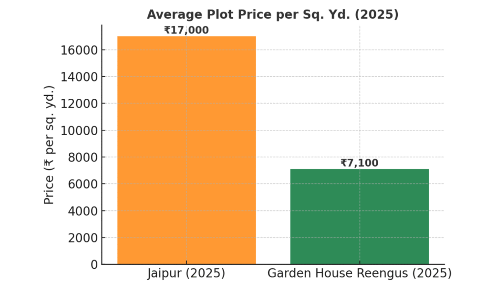 Garden House Reengus vs Jaipur Plots – Which is Better in 2025? 1 Garden House Reengus vs Jaipur Plots