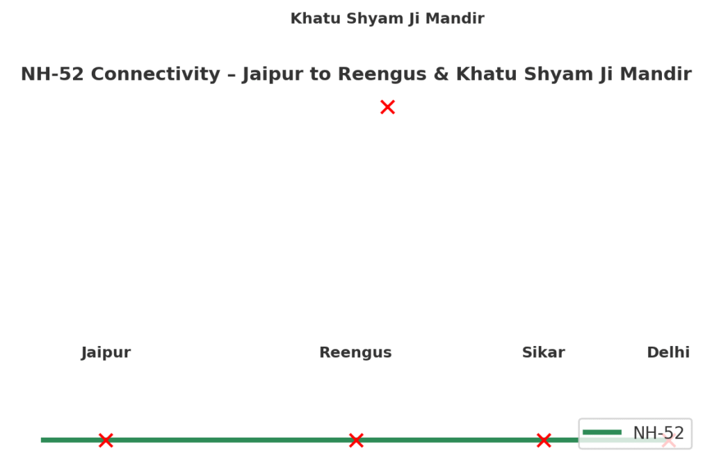 Plots on NH-52 Reengus – Location Advantages & ROI Potential 1 NH-52 Connectivity – Jaipur to Reengus & Khatu Shyam Ji Mandir