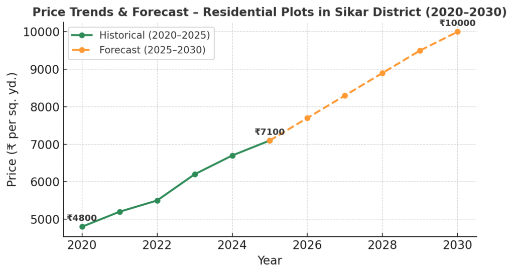 Price Trends of Residential Plots in Sikar District (2020–2025) 2 Residential Plots in Sikar District