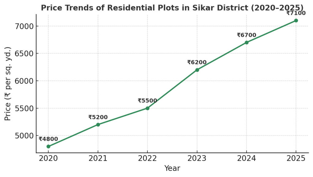 Price Trends of Residential Plots in Sikar District (2020–2025) 1 Residential Plots in Sikar District
