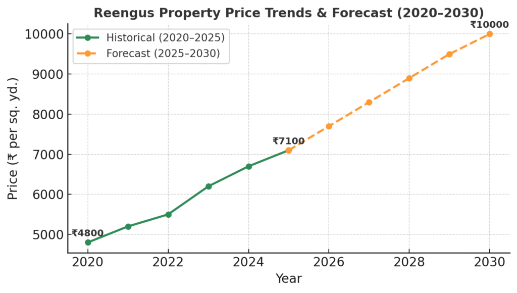 Why Property Prices in Reengus Are Rising – Expert Insights 1 Property Prices in Reengus
